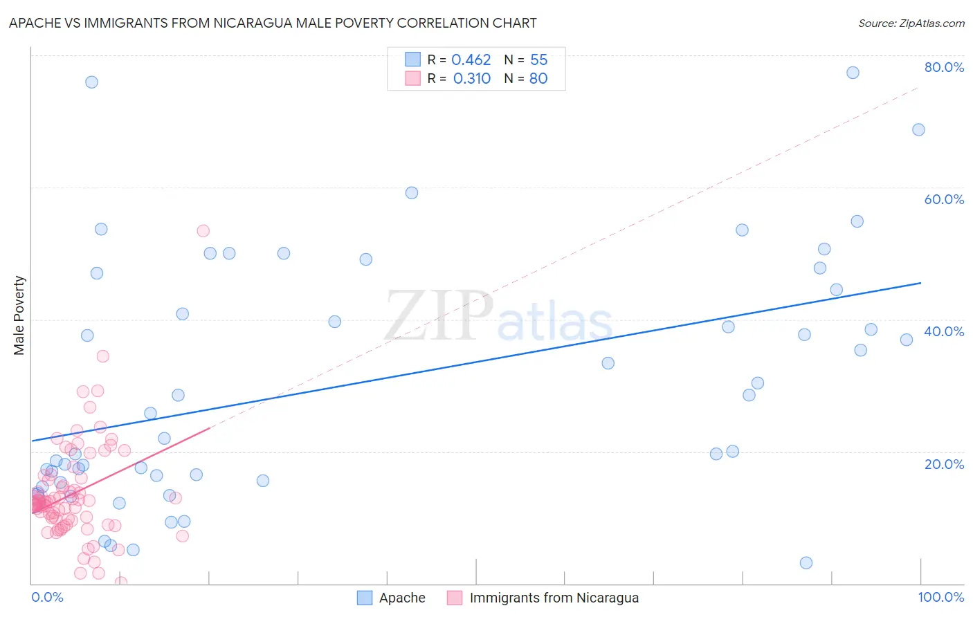 Apache vs Immigrants from Nicaragua Male Poverty