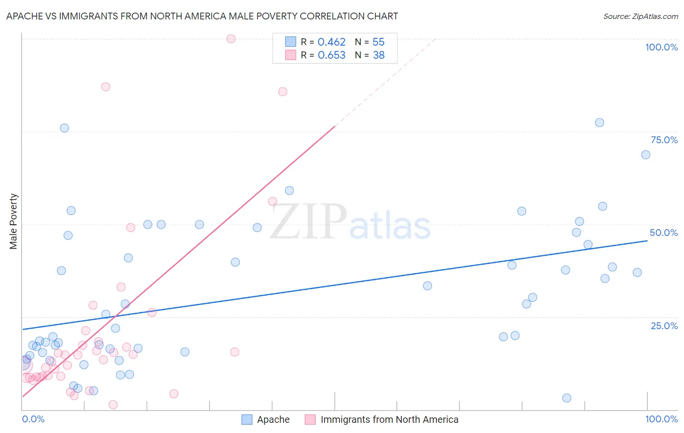 Apache vs Immigrants from North America Male Poverty