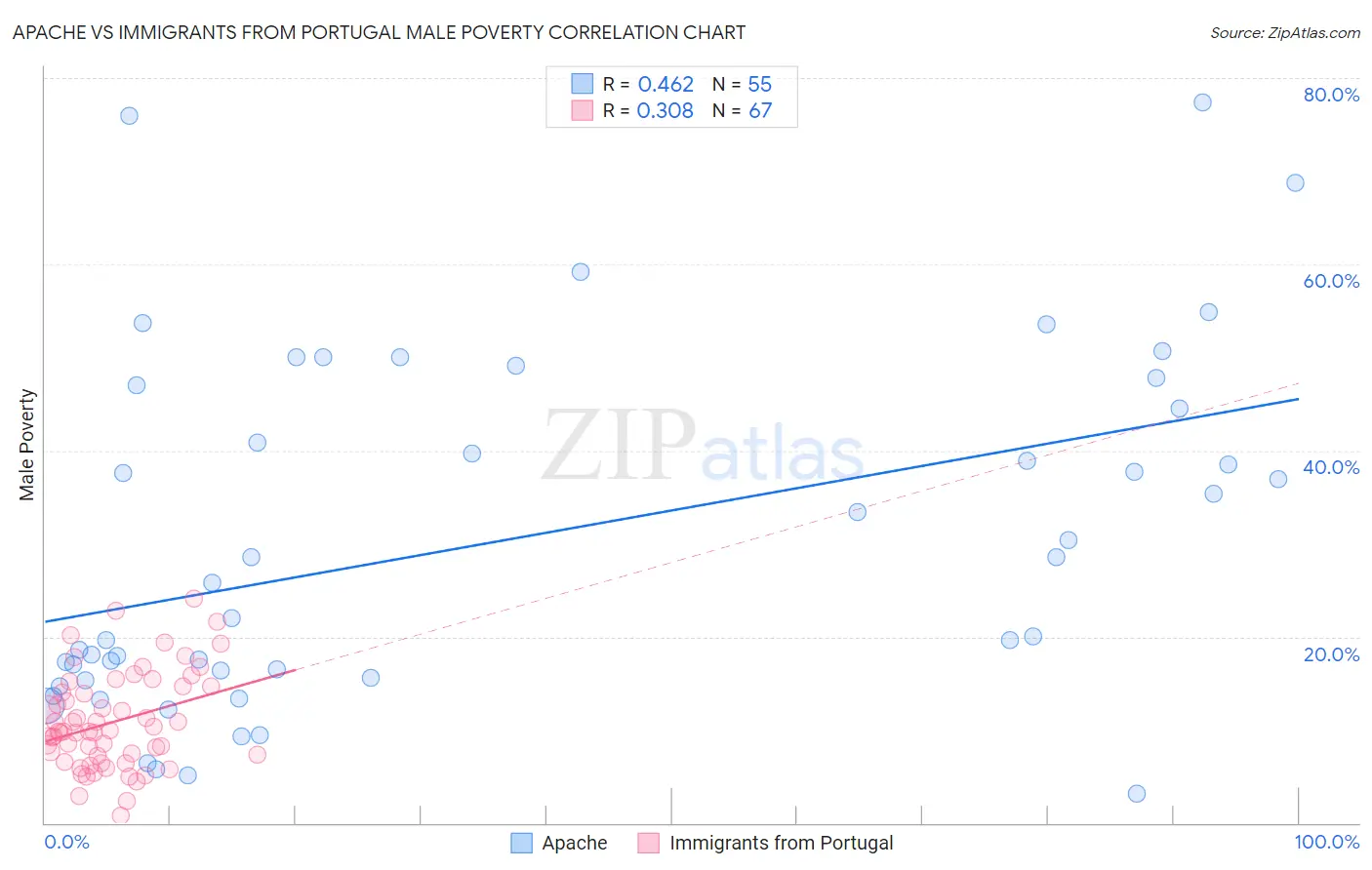 Apache vs Immigrants from Portugal Male Poverty