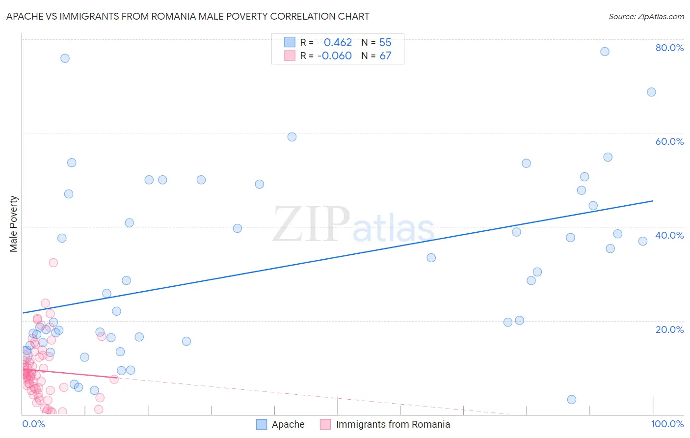 Apache vs Immigrants from Romania Male Poverty