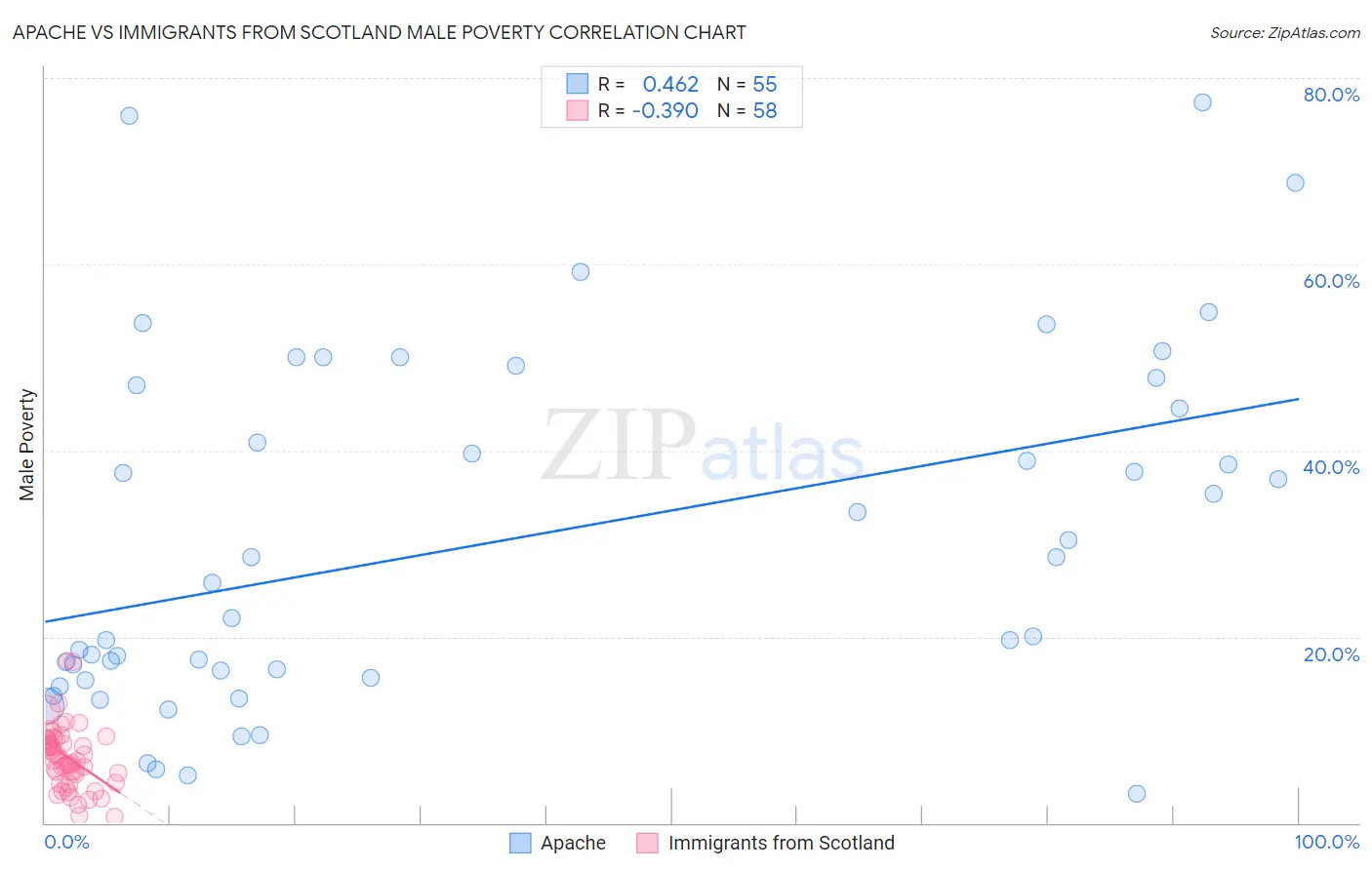 Apache vs Immigrants from Scotland Male Poverty