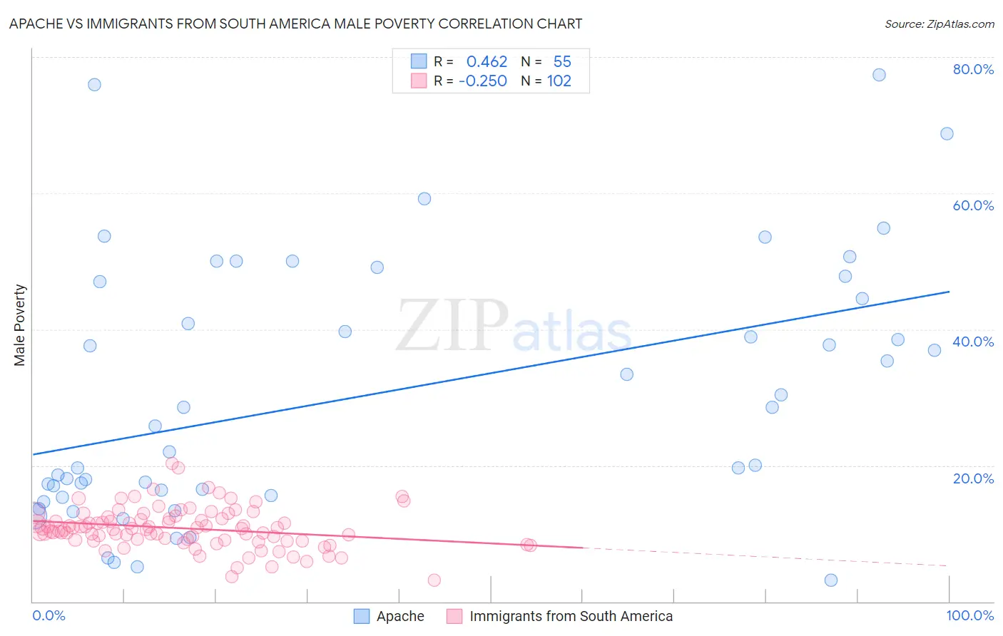 Apache vs Immigrants from South America Male Poverty