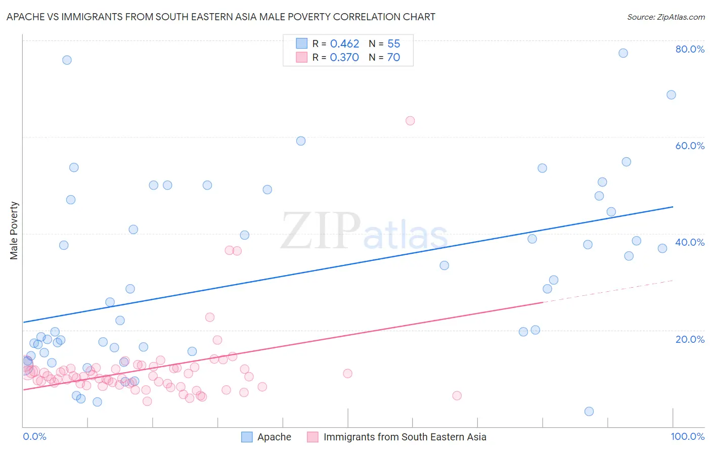 Apache vs Immigrants from South Eastern Asia Male Poverty