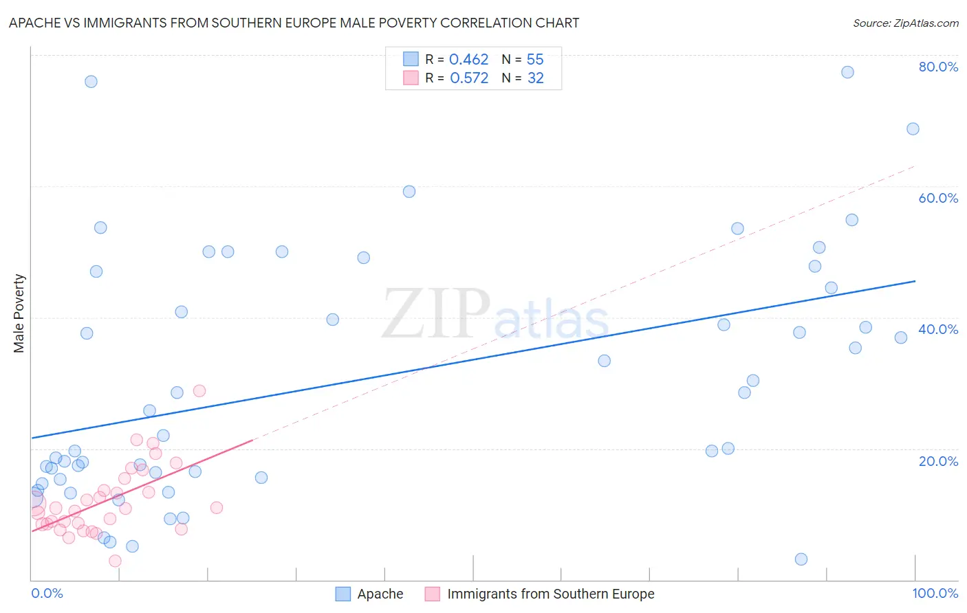 Apache vs Immigrants from Southern Europe Male Poverty