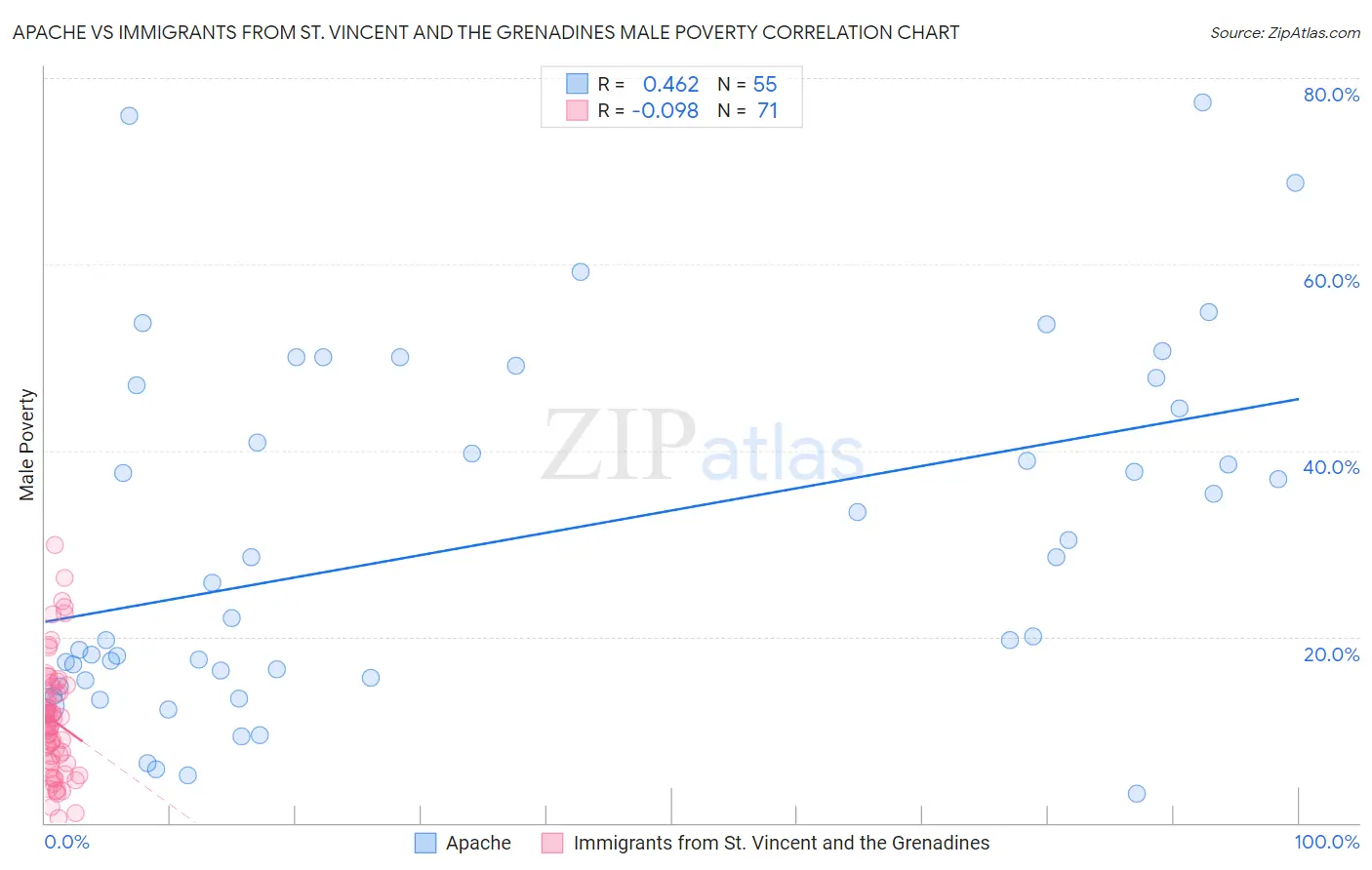 Apache vs Immigrants from St. Vincent and the Grenadines Male Poverty