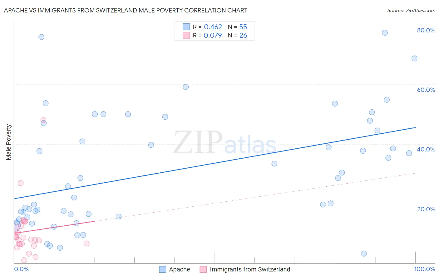 Apache vs Immigrants from Switzerland Male Poverty