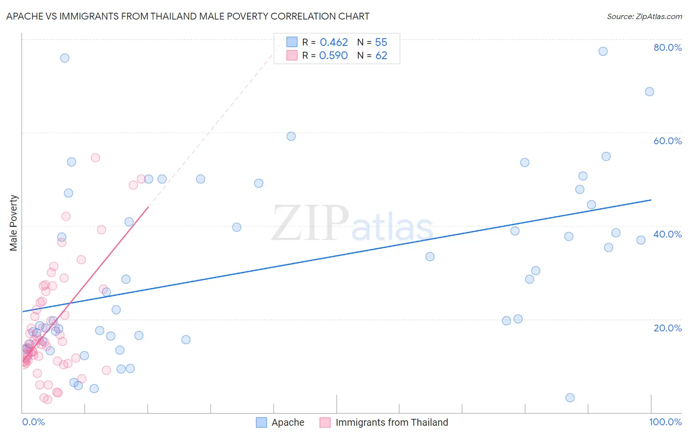 Apache vs Immigrants from Thailand Male Poverty