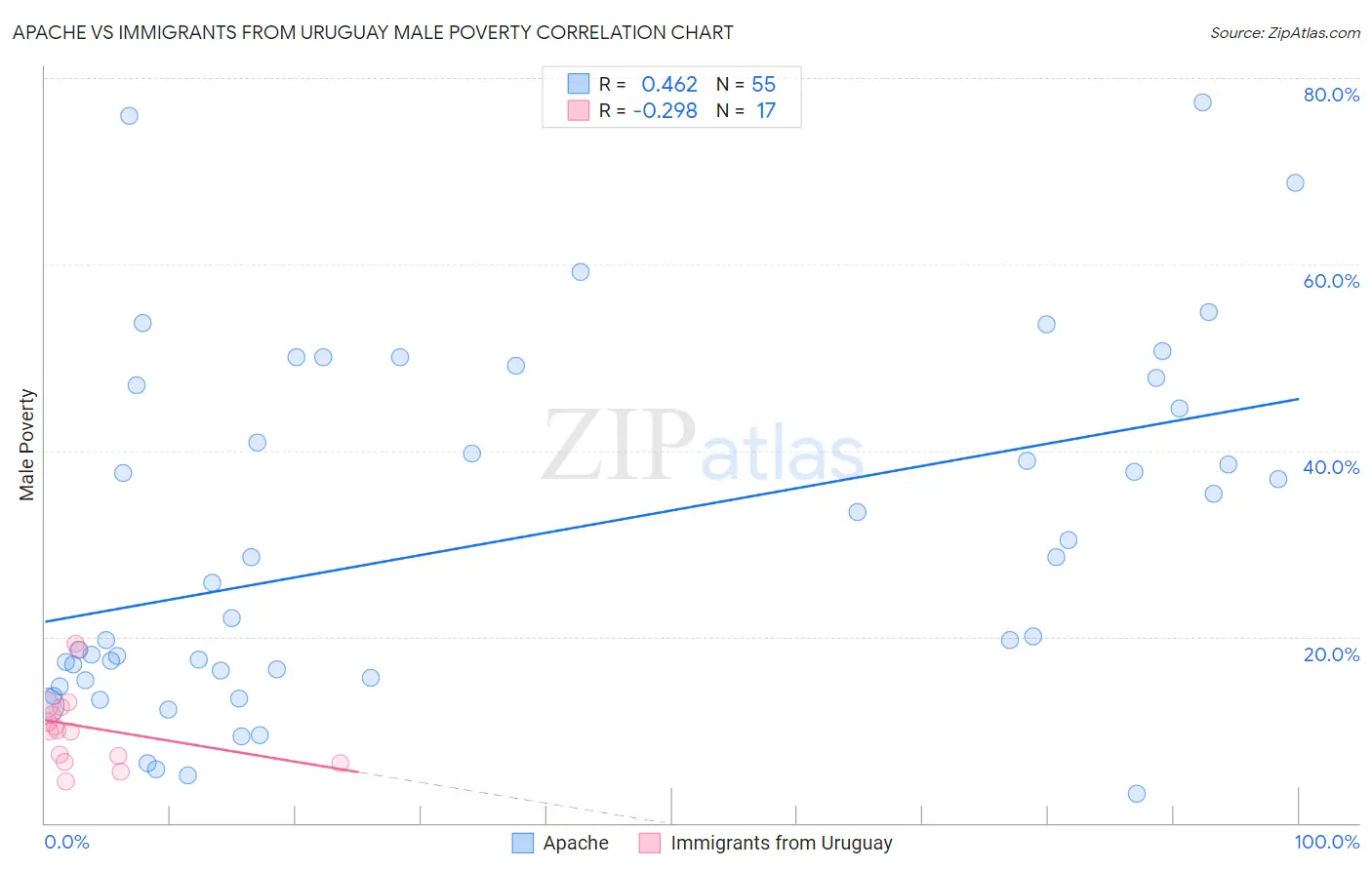Apache vs Immigrants from Uruguay Male Poverty