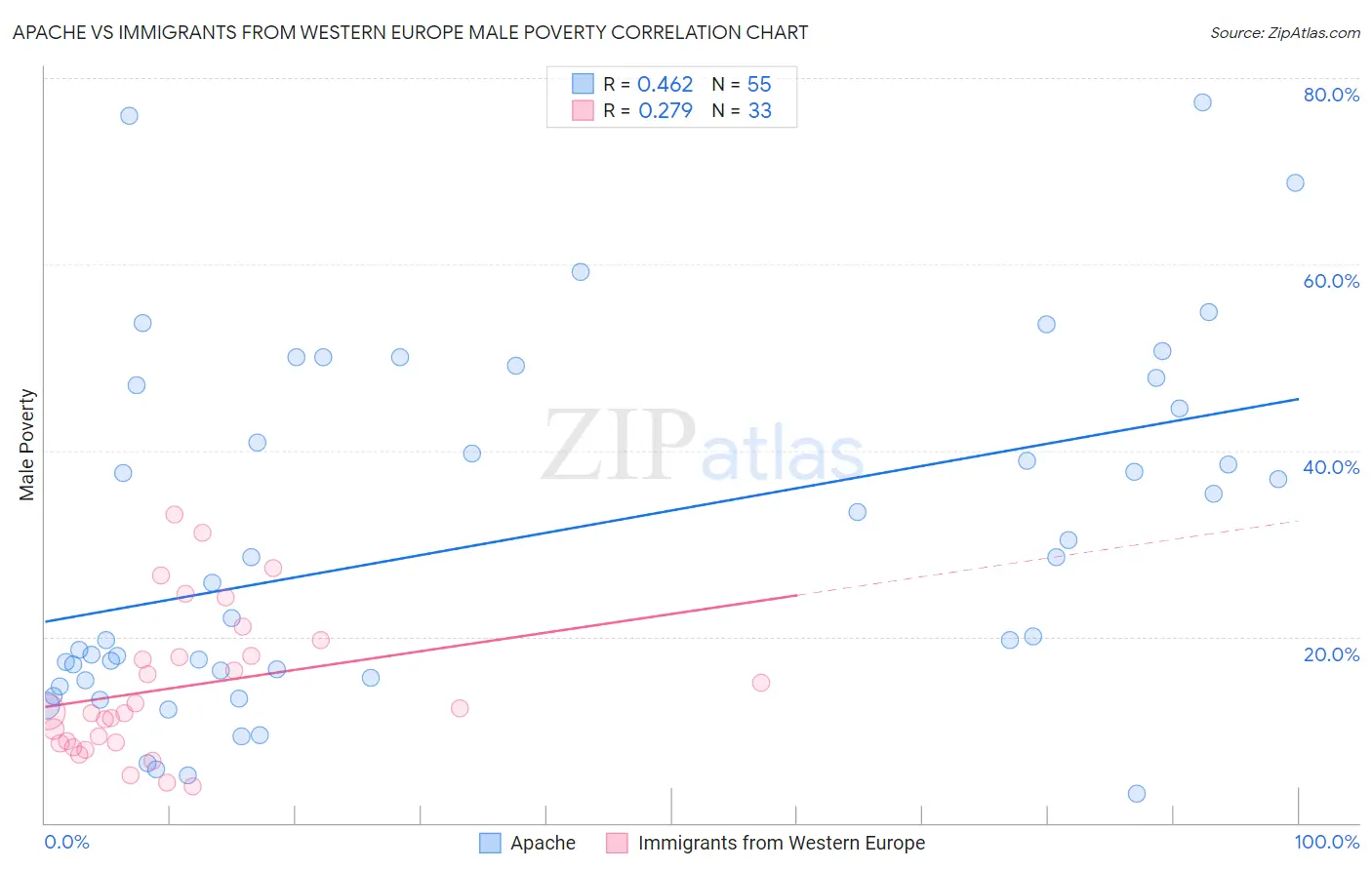 Apache vs Immigrants from Western Europe Male Poverty