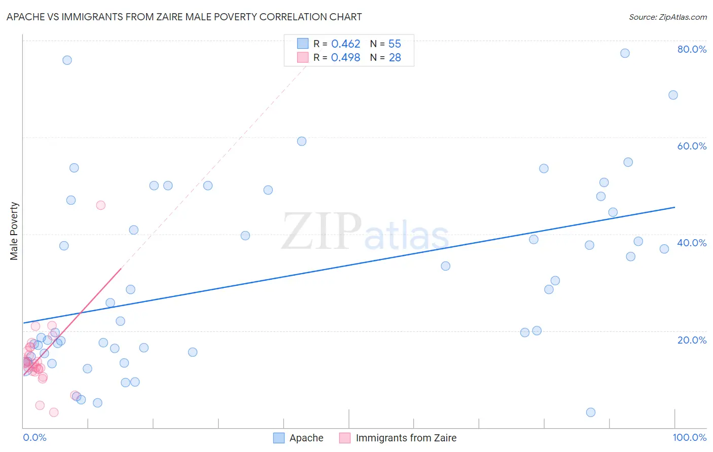 Apache vs Immigrants from Zaire Male Poverty