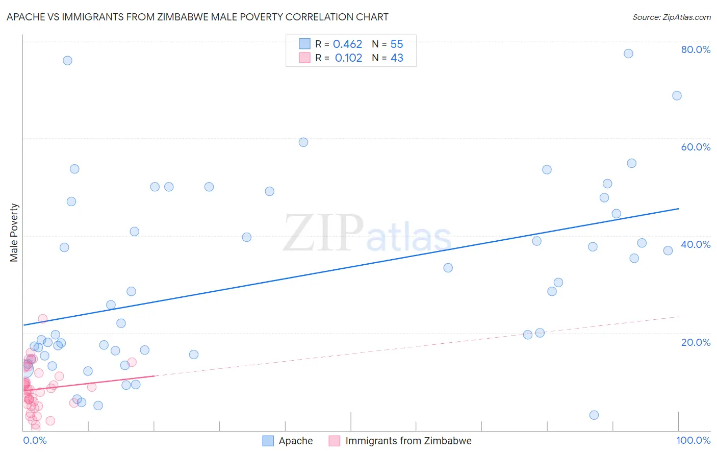 Apache vs Immigrants from Zimbabwe Male Poverty