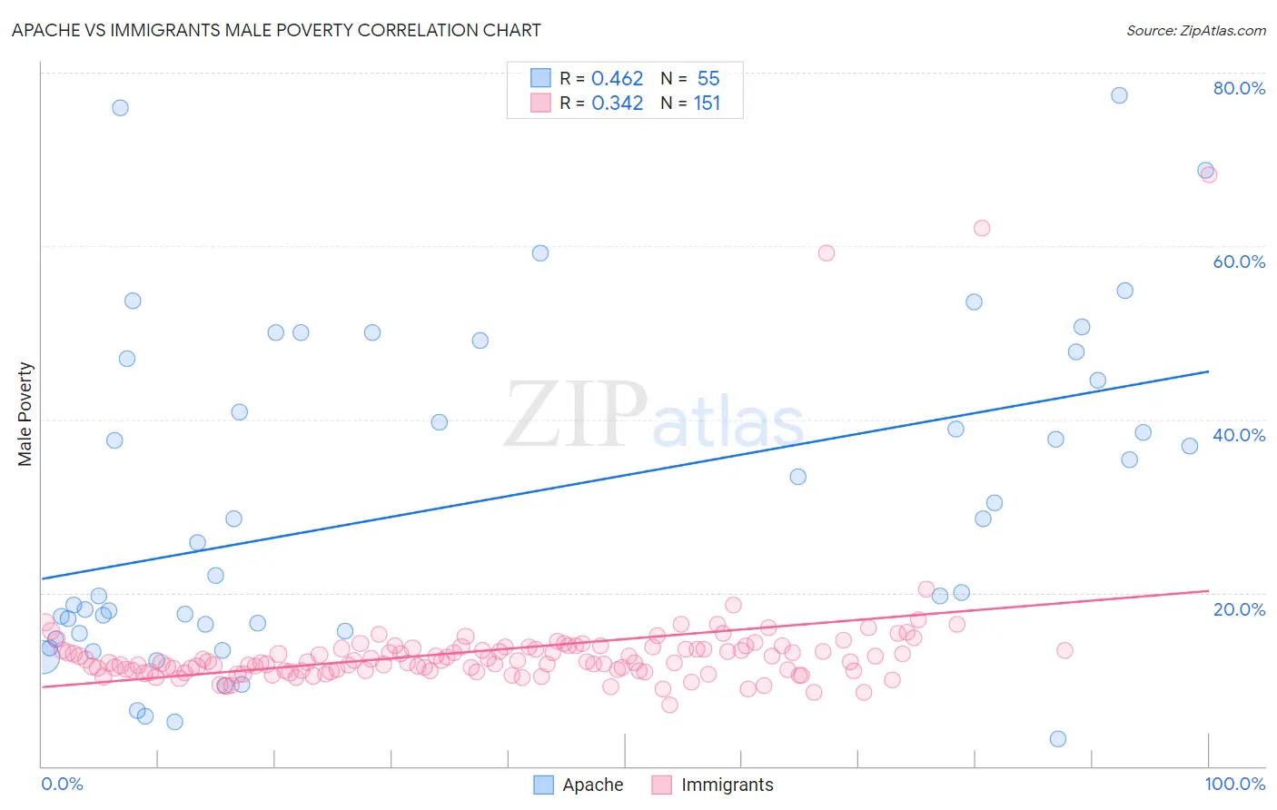 Apache vs Immigrants Male Poverty