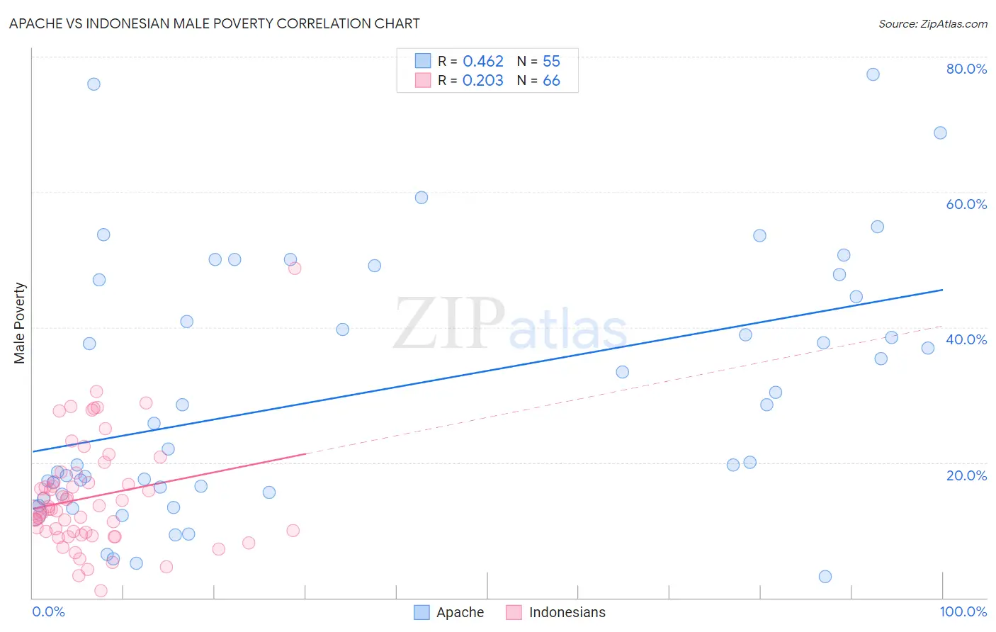 Apache vs Indonesian Male Poverty