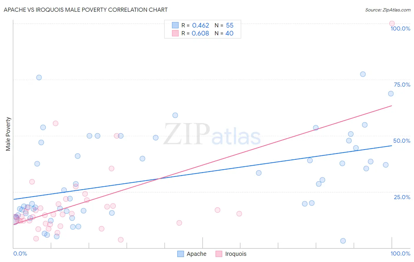 Apache vs Iroquois Male Poverty