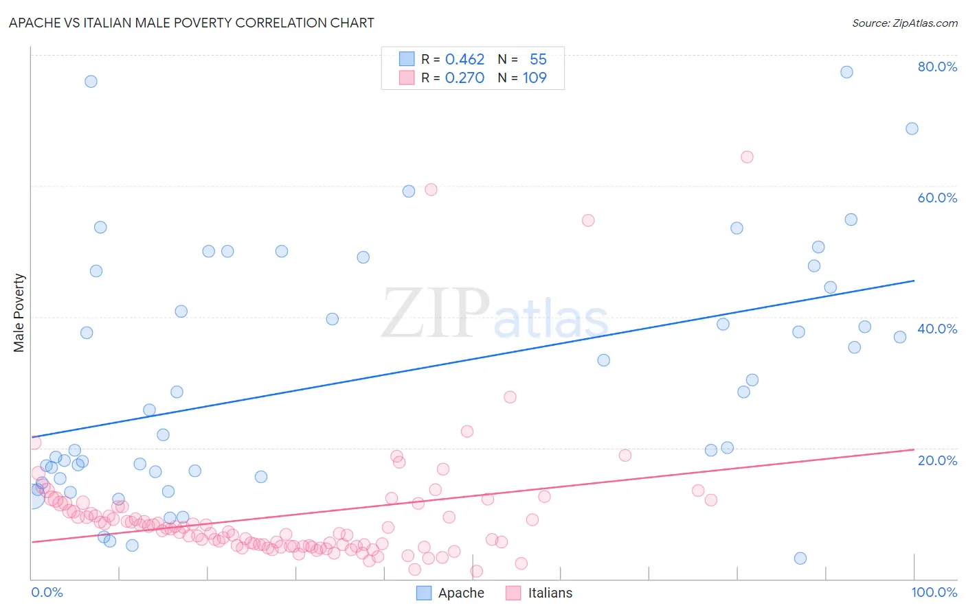 Apache vs Italian Male Poverty