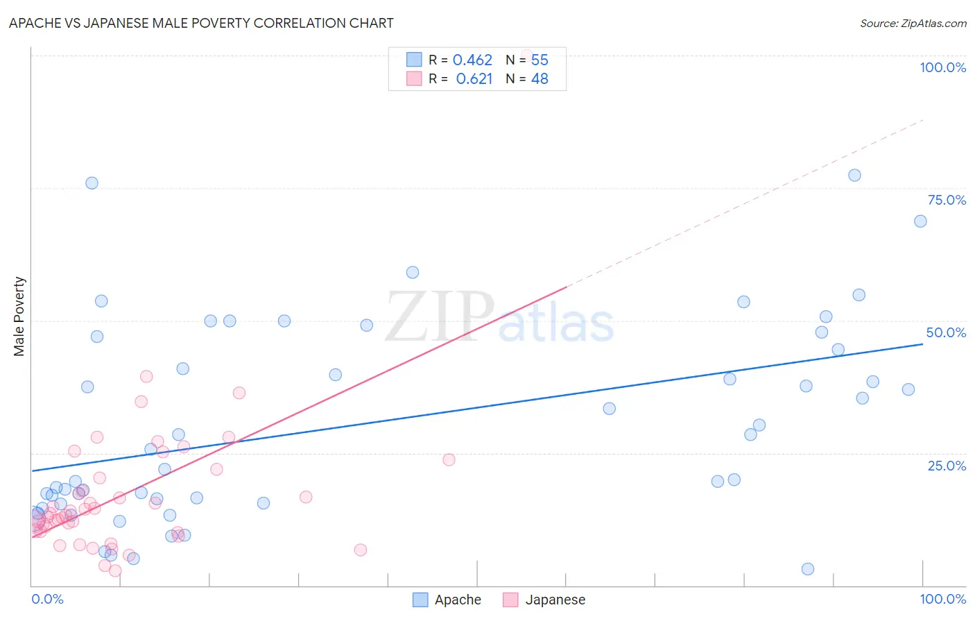Apache vs Japanese Male Poverty