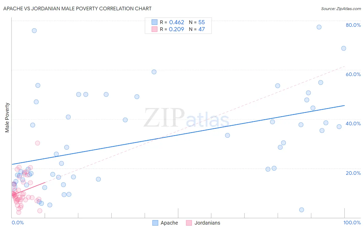 Apache vs Jordanian Male Poverty