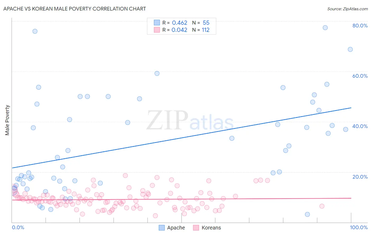 Apache vs Korean Male Poverty