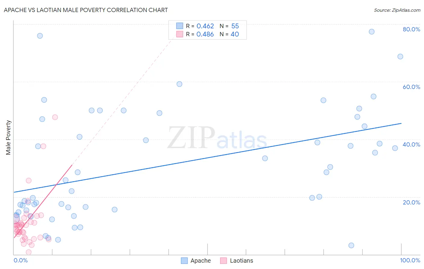 Apache vs Laotian Male Poverty