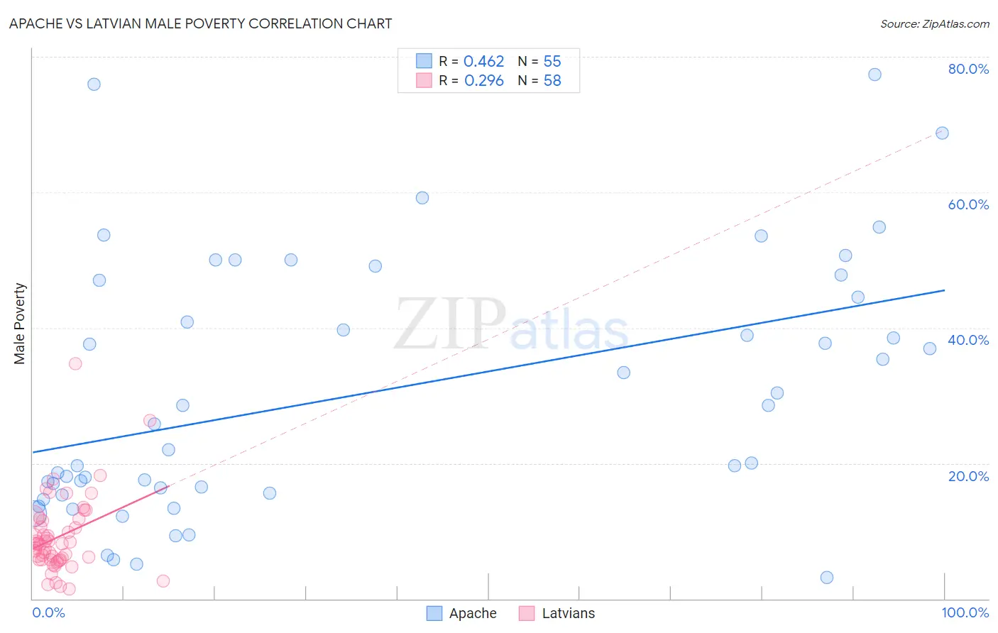 Apache vs Latvian Male Poverty