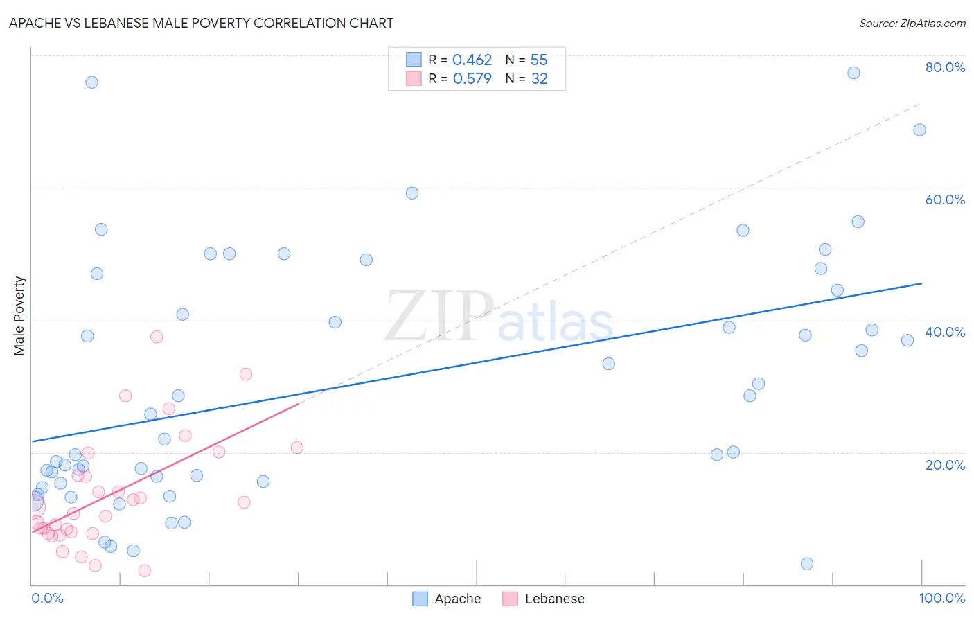 Apache vs Lebanese Male Poverty