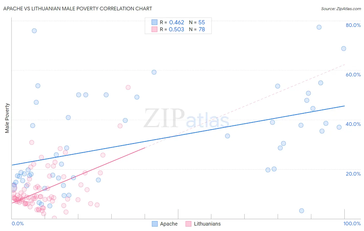 Apache vs Lithuanian Male Poverty