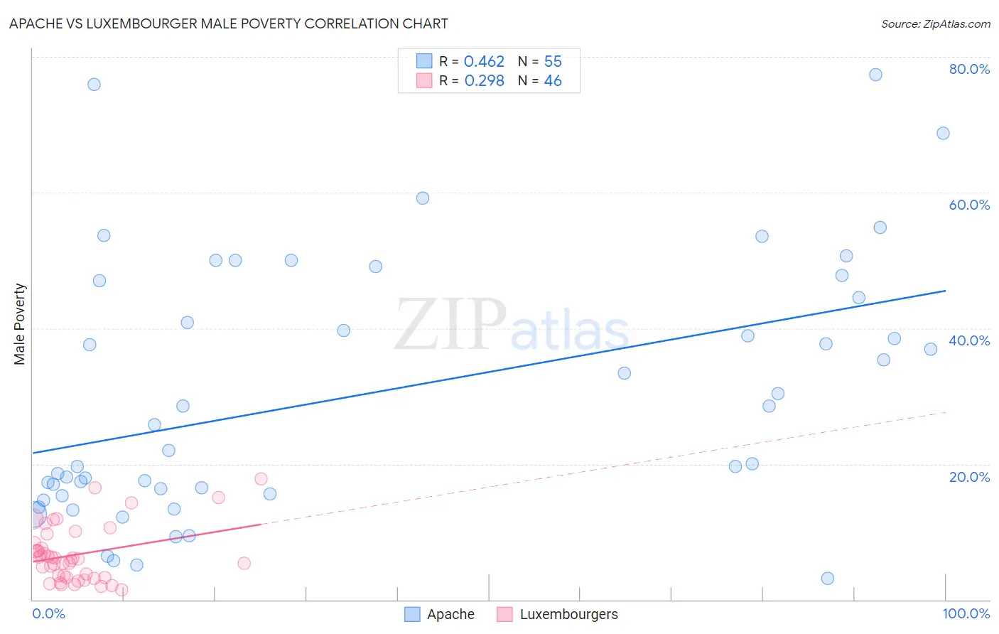 Apache vs Luxembourger Male Poverty