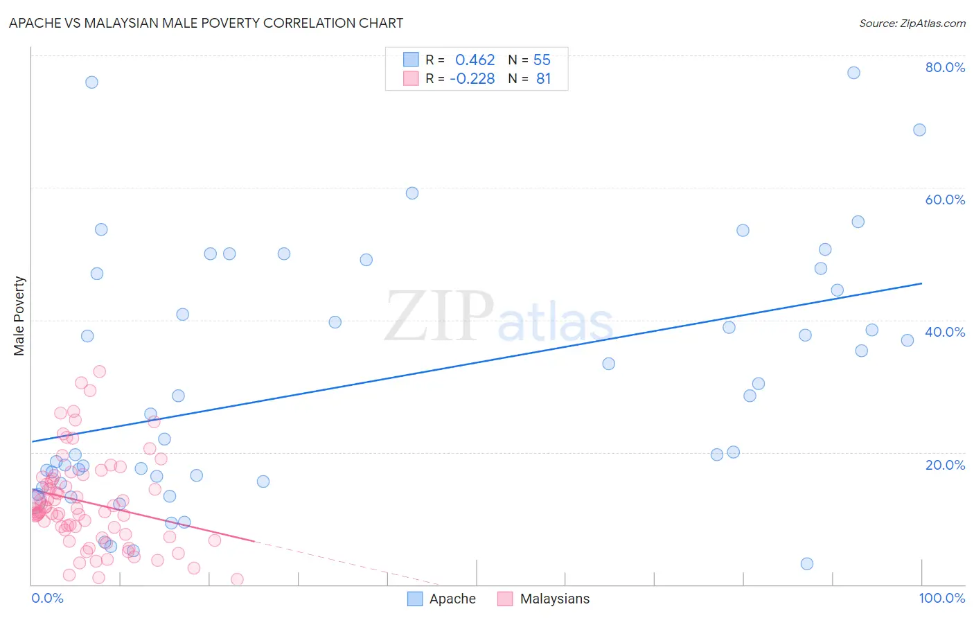 Apache vs Malaysian Male Poverty