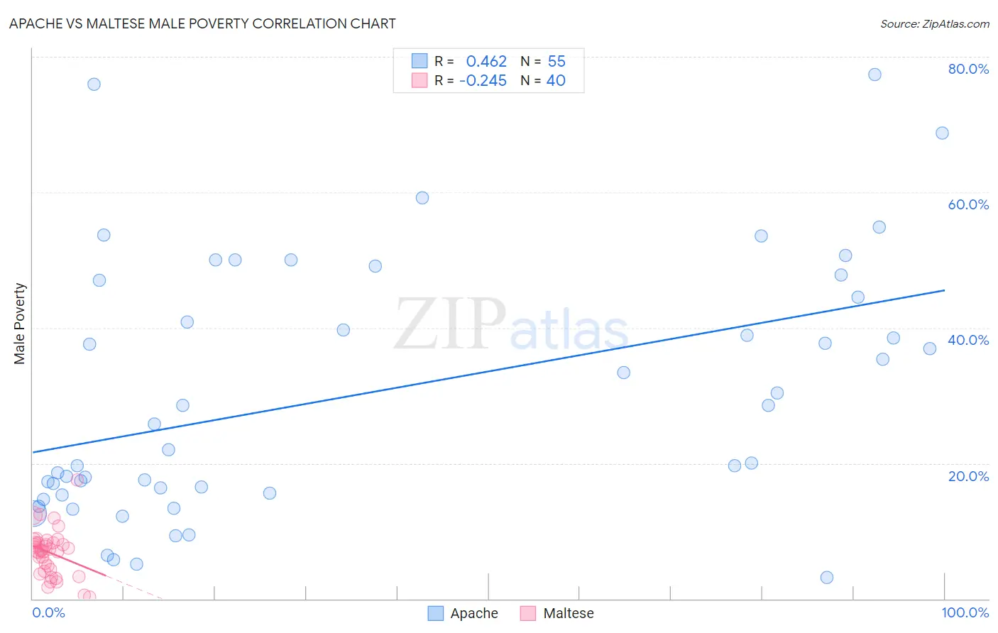 Apache vs Maltese Male Poverty