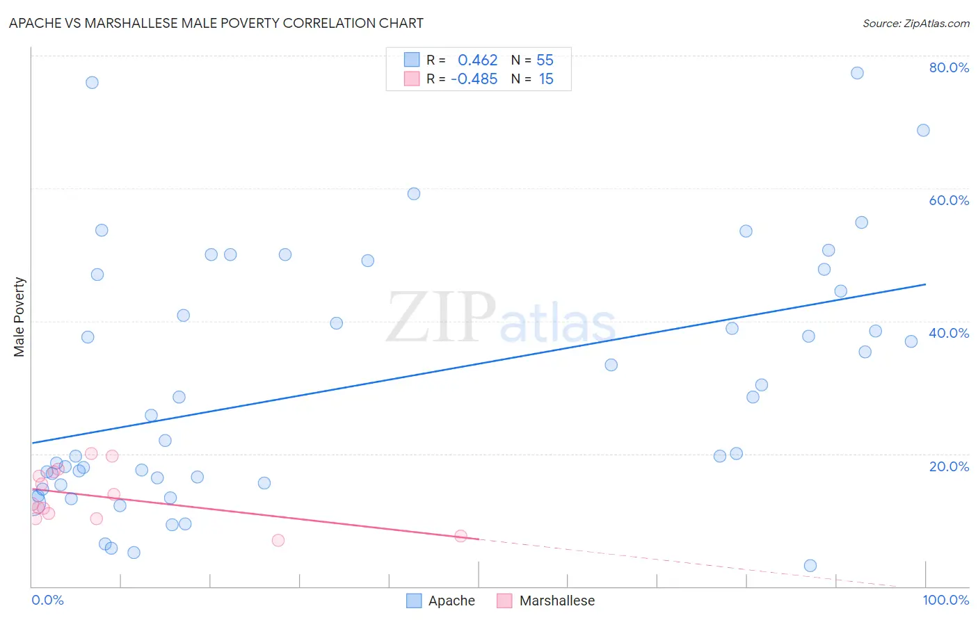 Apache vs Marshallese Male Poverty