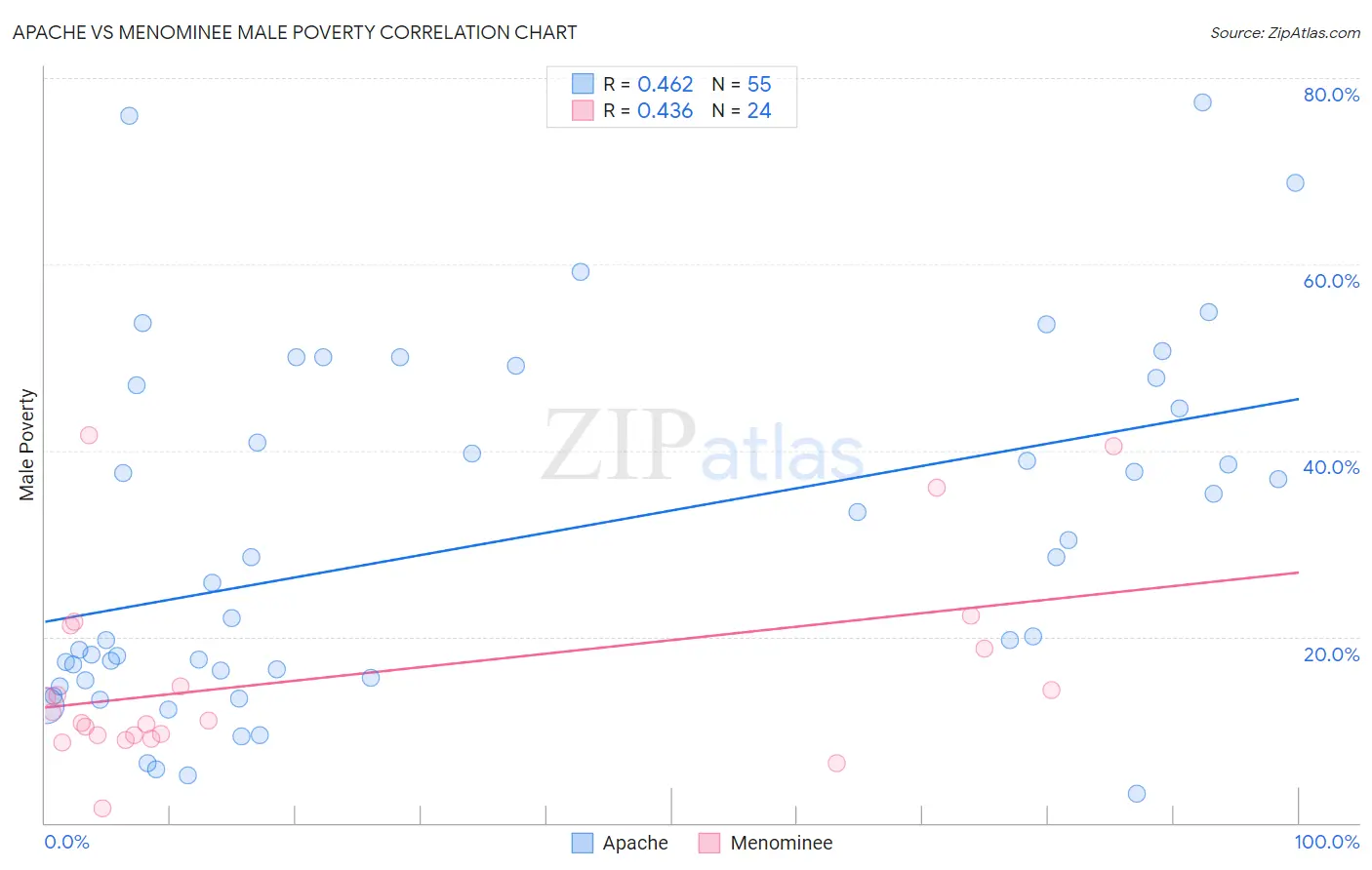 Apache vs Menominee Male Poverty