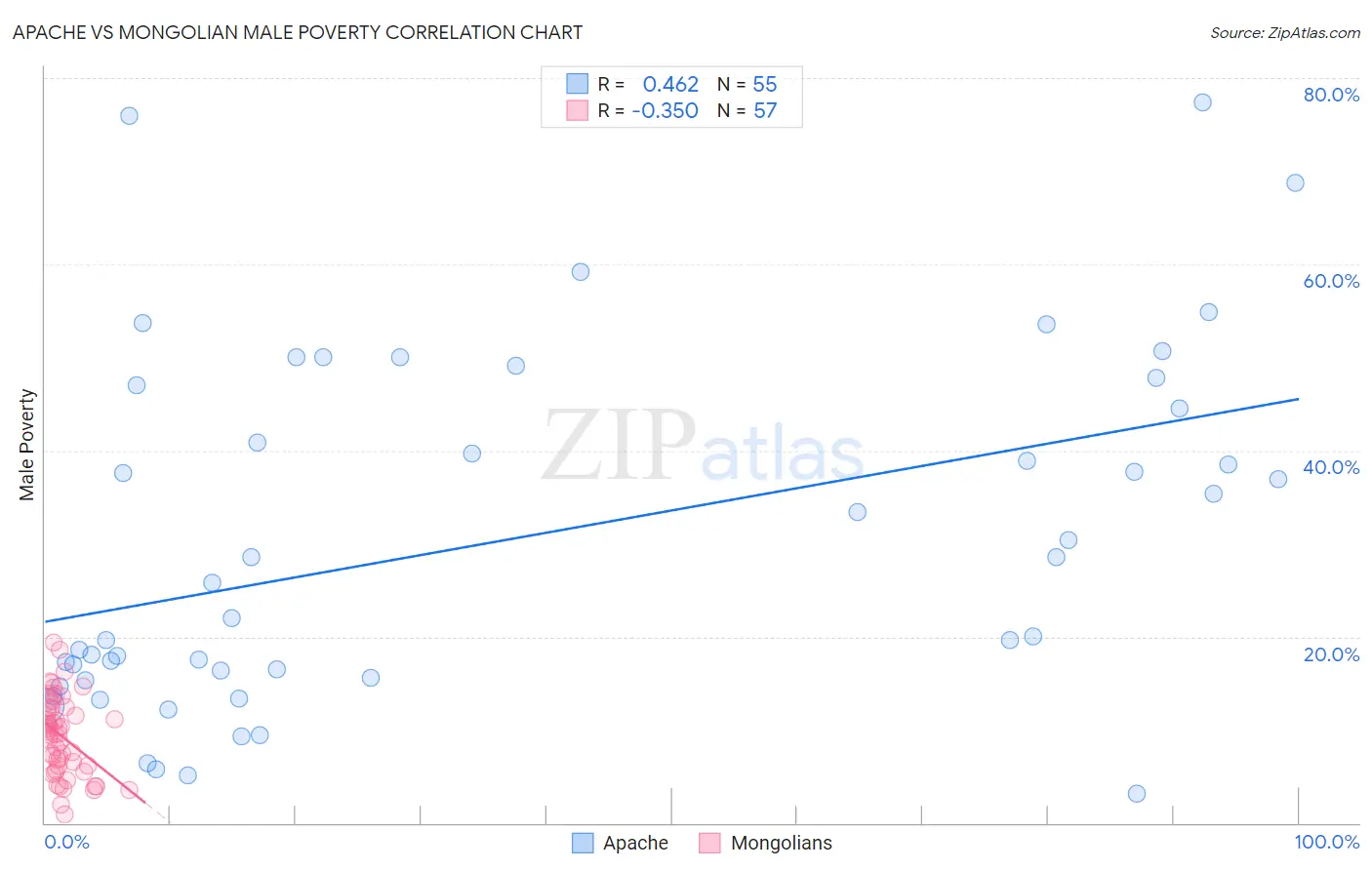 Apache vs Mongolian Male Poverty