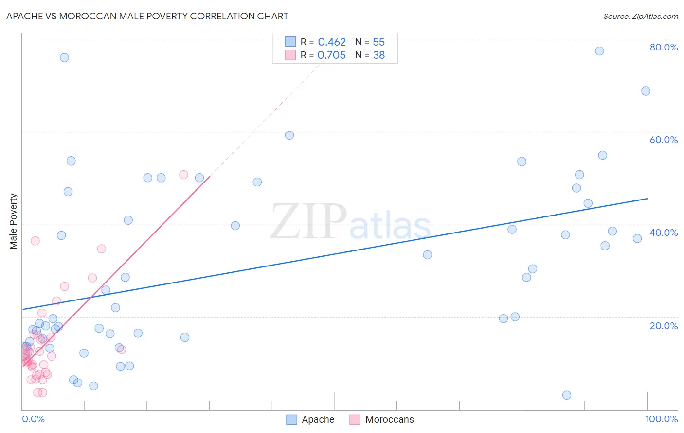 Apache vs Moroccan Male Poverty