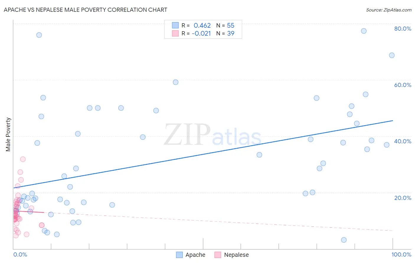 Apache vs Nepalese Male Poverty