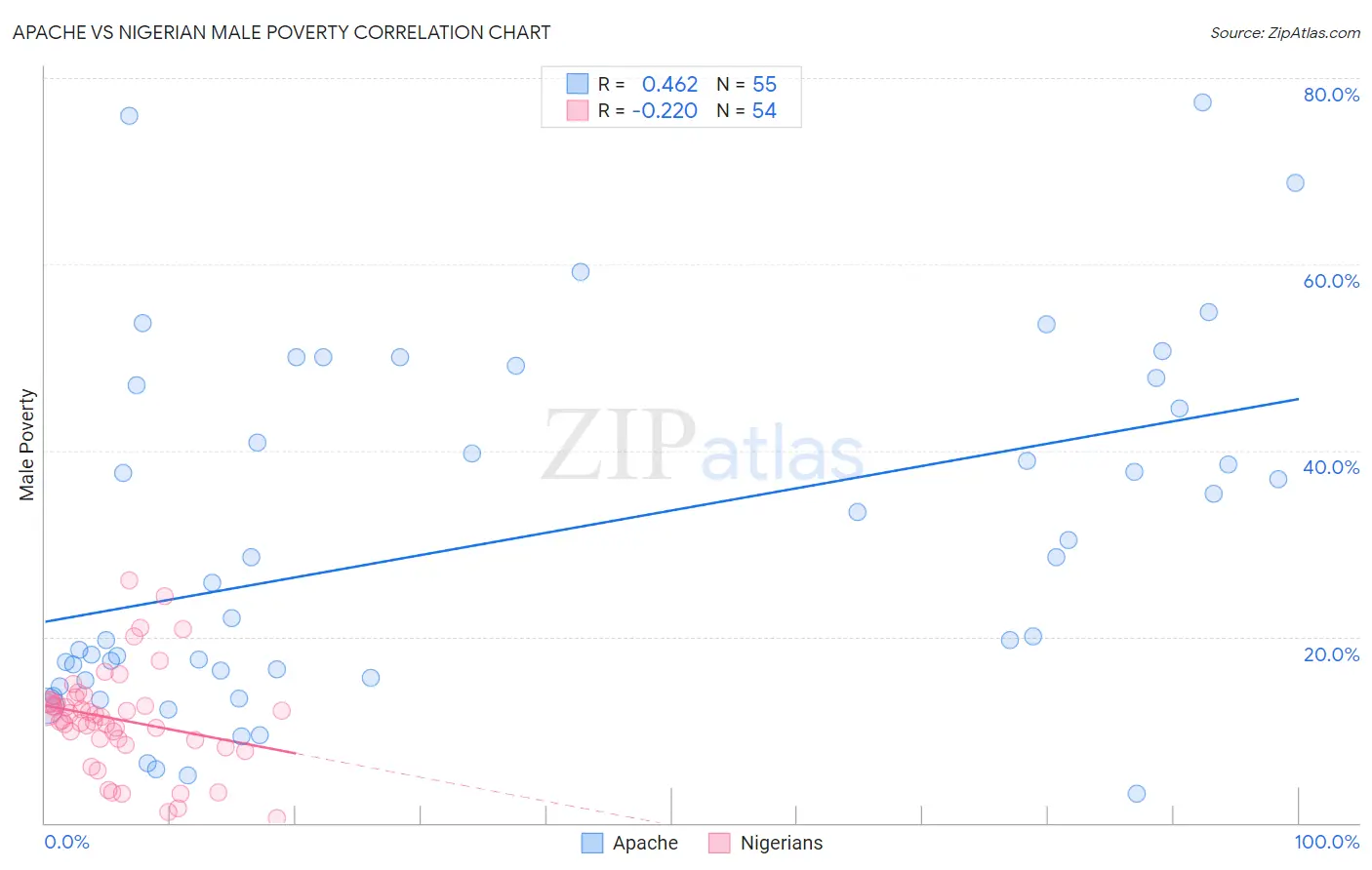 Apache vs Nigerian Male Poverty