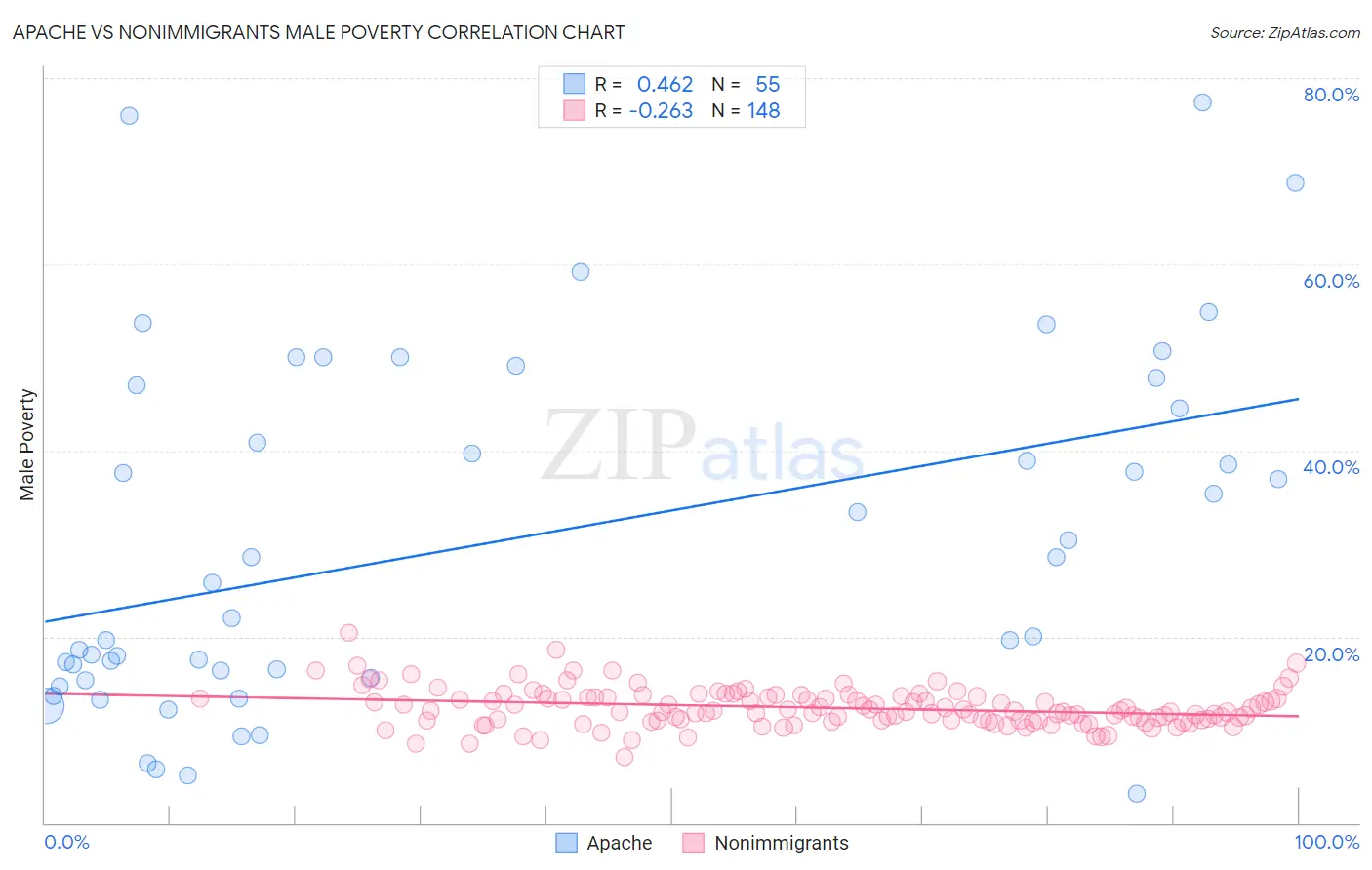 Apache vs Nonimmigrants Male Poverty