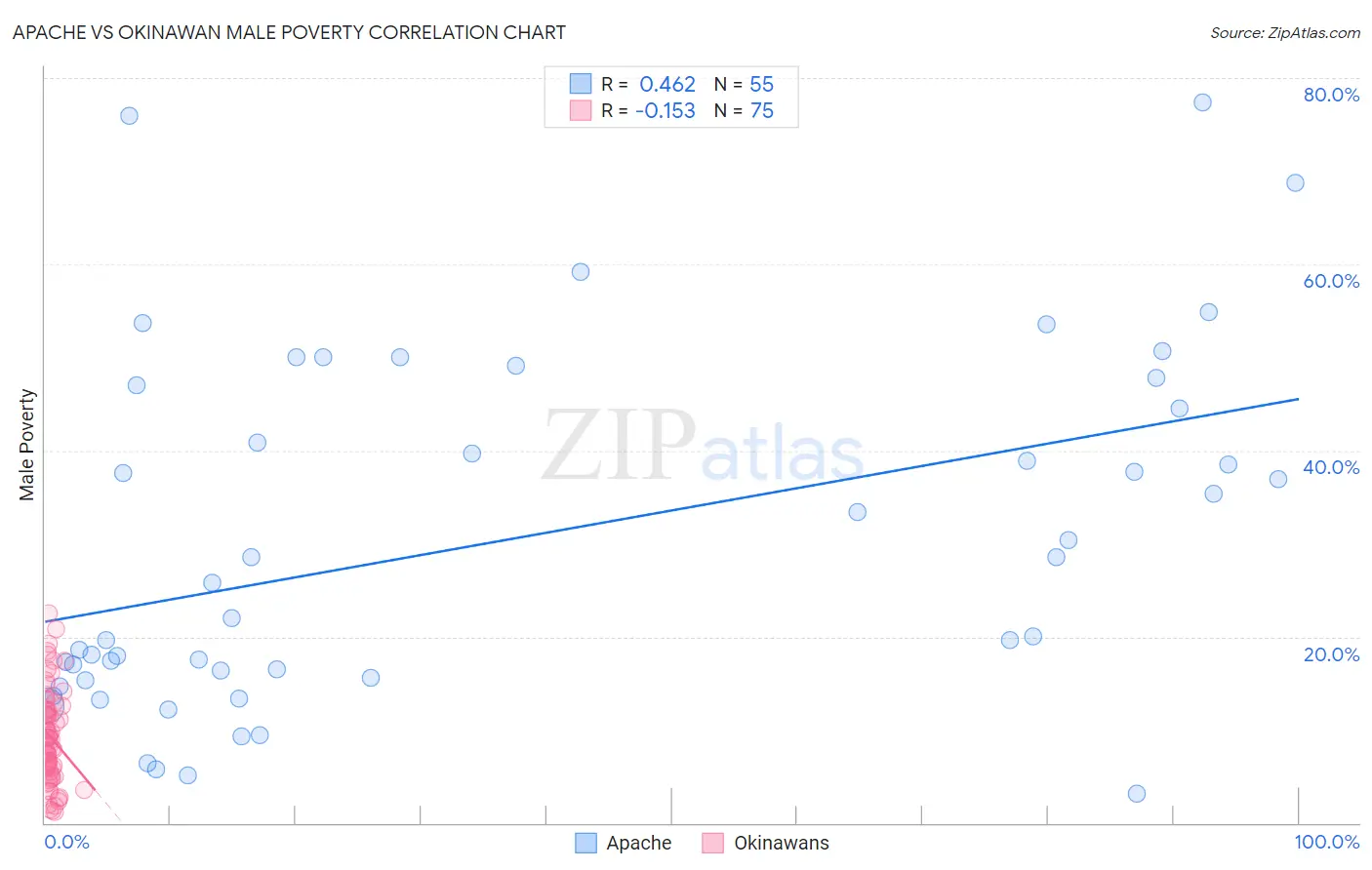 Apache vs Okinawan Male Poverty