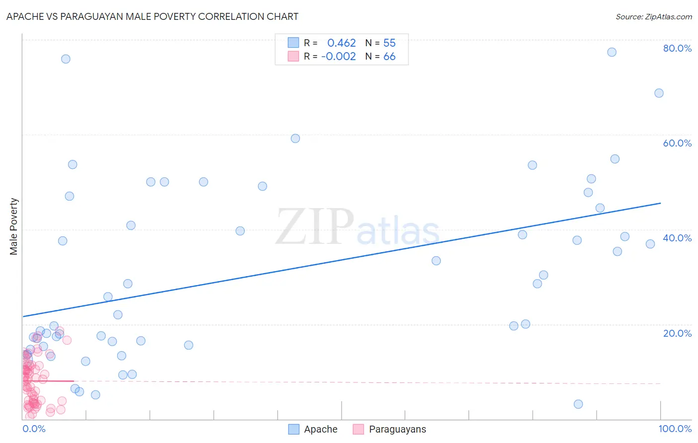 Apache vs Paraguayan Male Poverty