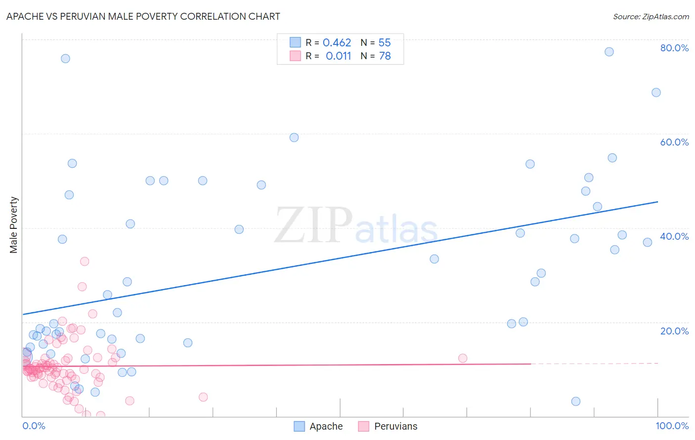 Apache vs Peruvian Male Poverty