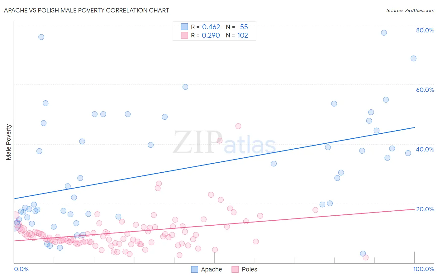 Apache vs Polish Male Poverty