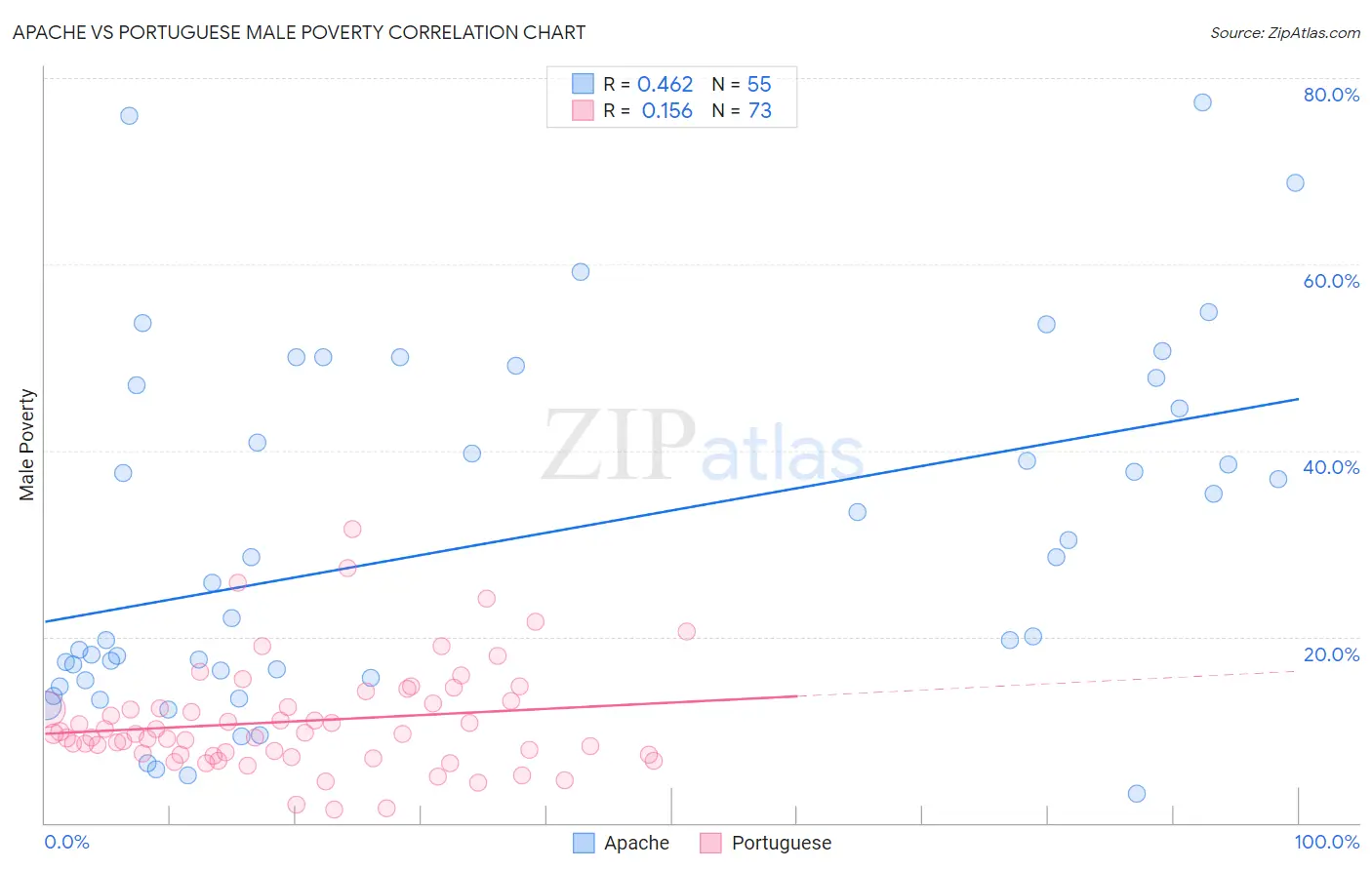 Apache vs Portuguese Male Poverty