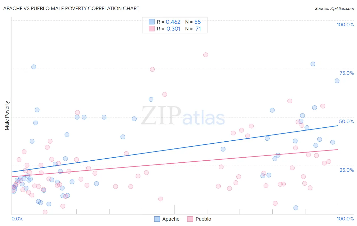 Apache vs Pueblo Male Poverty