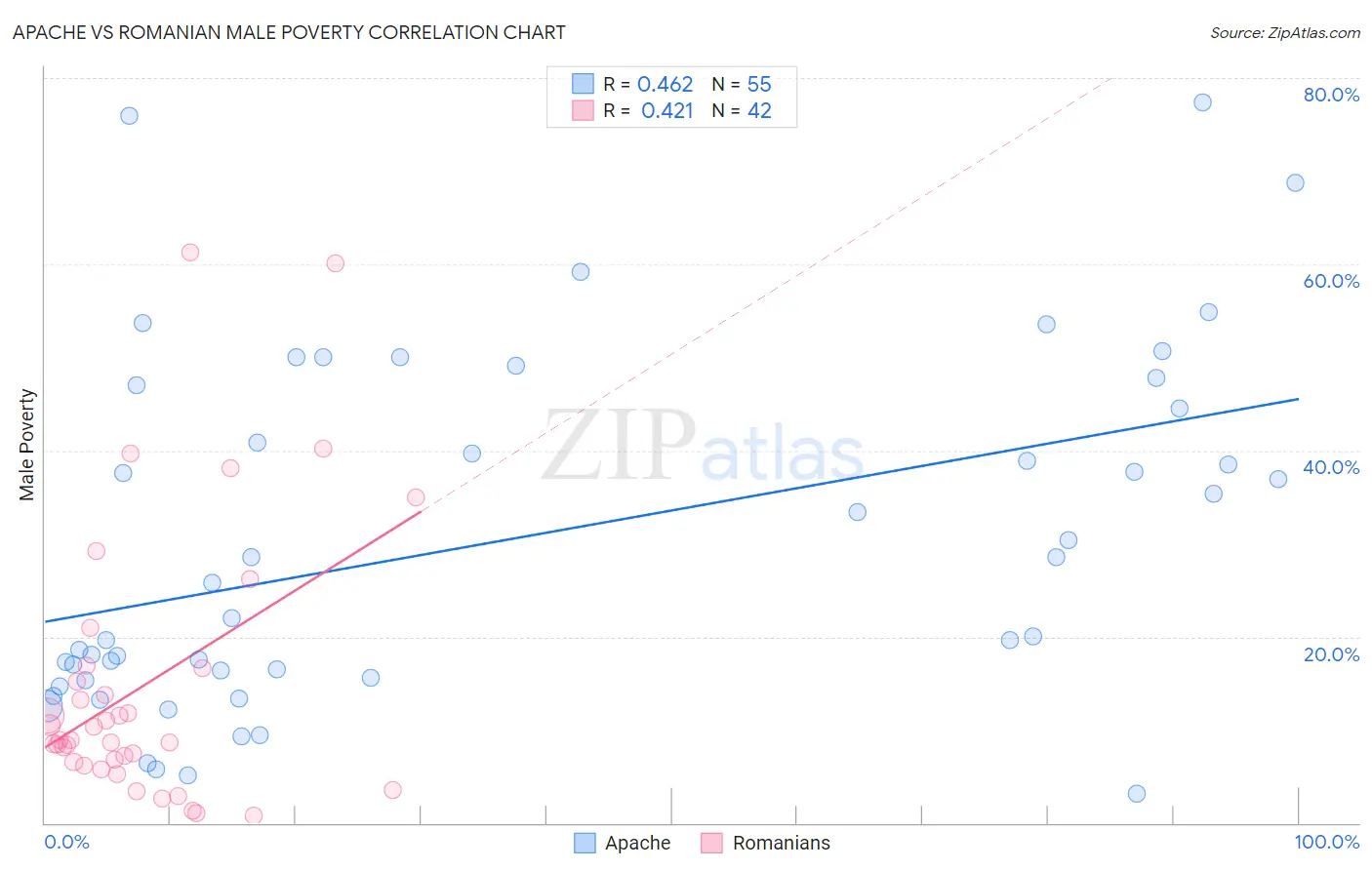 Apache vs Romanian Male Poverty