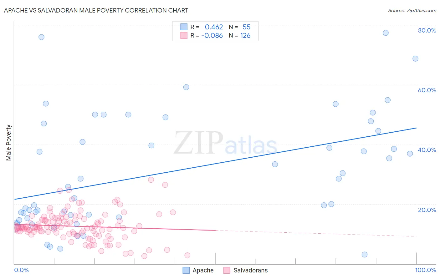 Apache vs Salvadoran Male Poverty