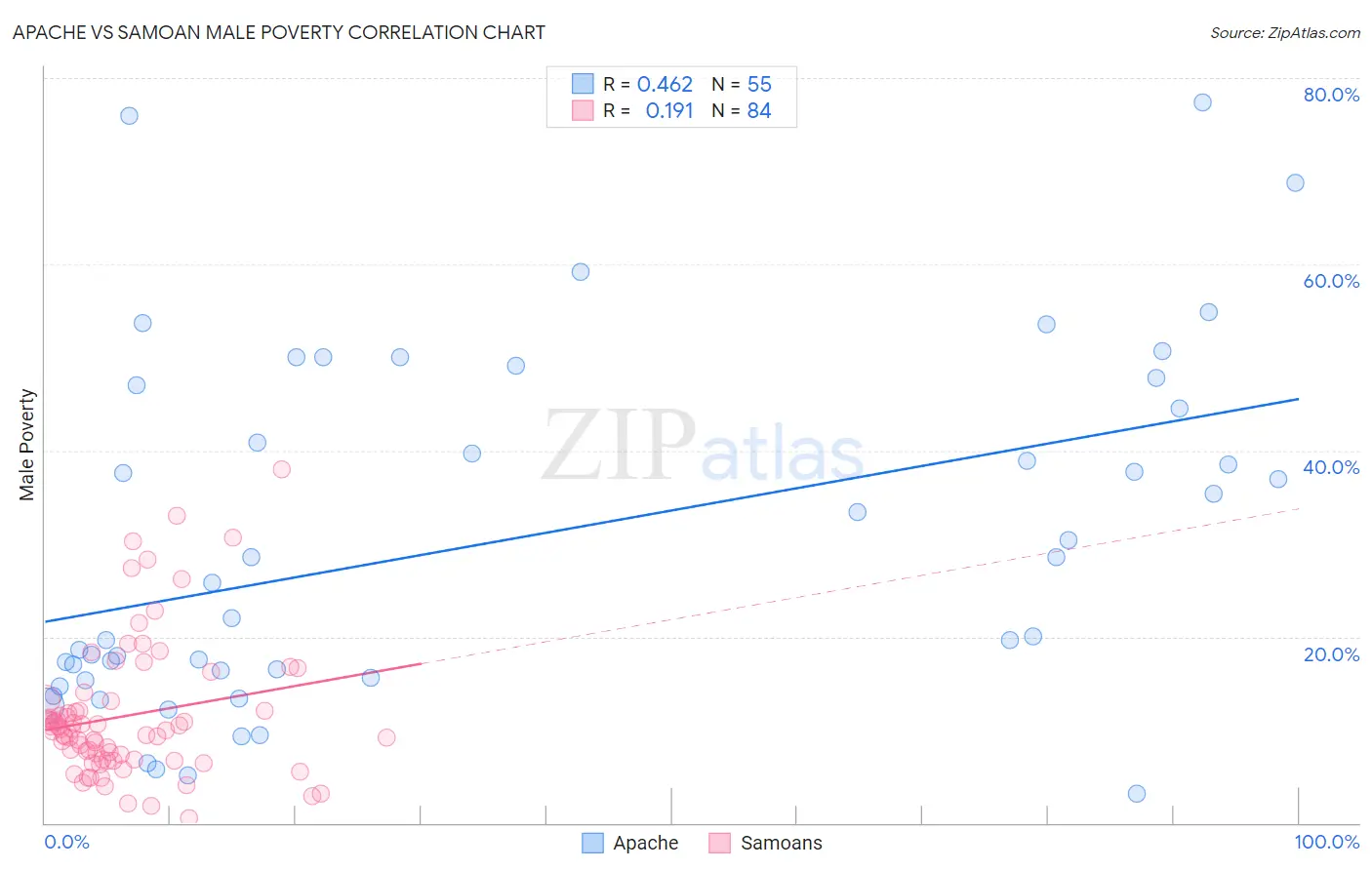 Apache vs Samoan Male Poverty