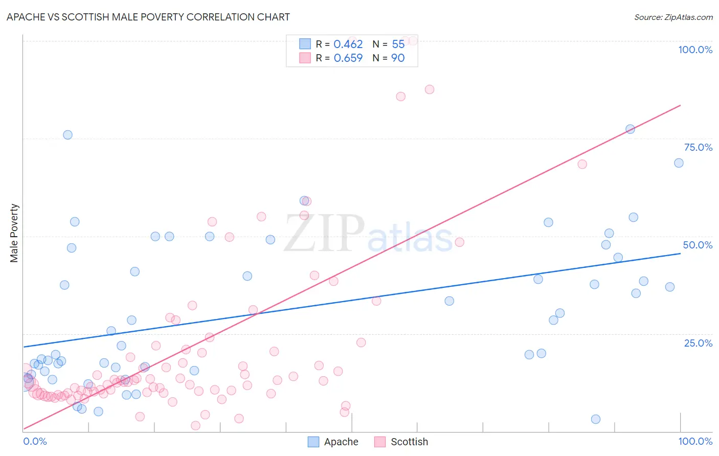 Apache vs Scottish Male Poverty