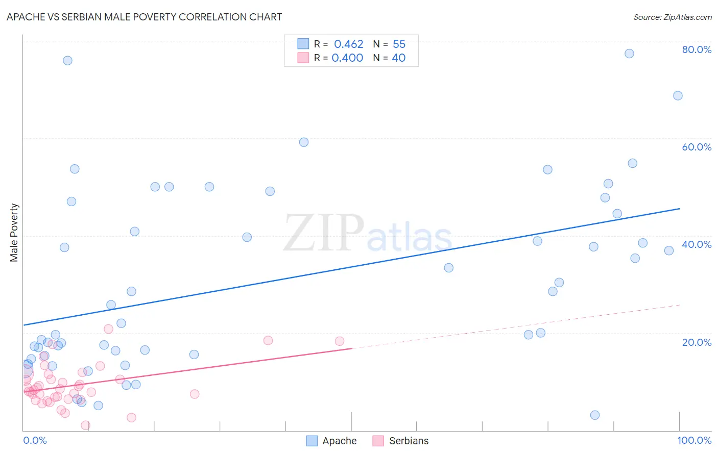 Apache vs Serbian Male Poverty