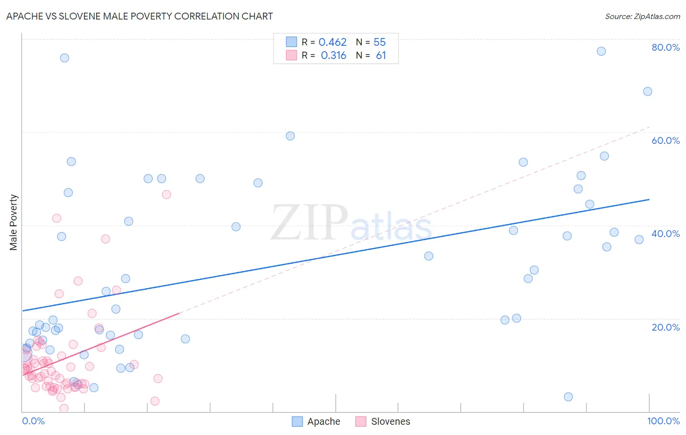 Apache vs Slovene Male Poverty