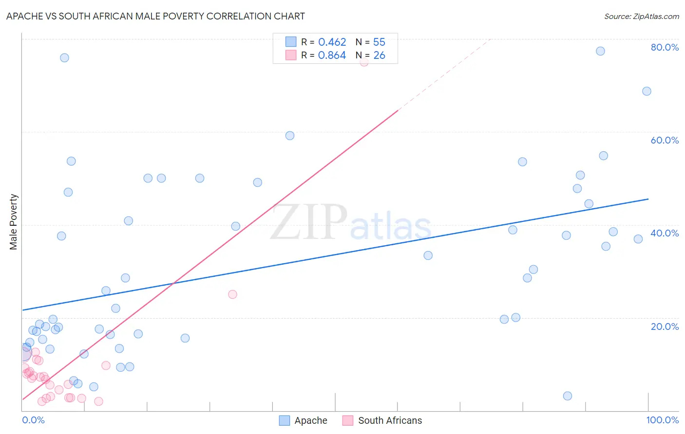 Apache vs South African Male Poverty