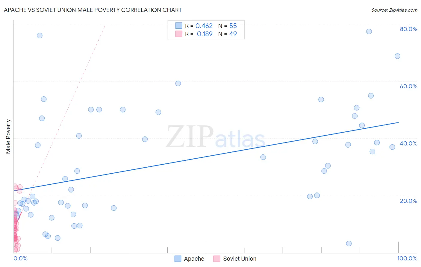 Apache vs Soviet Union Male Poverty
